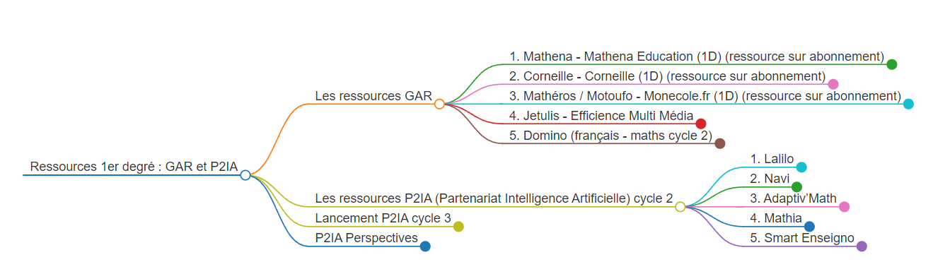 carte des ressources