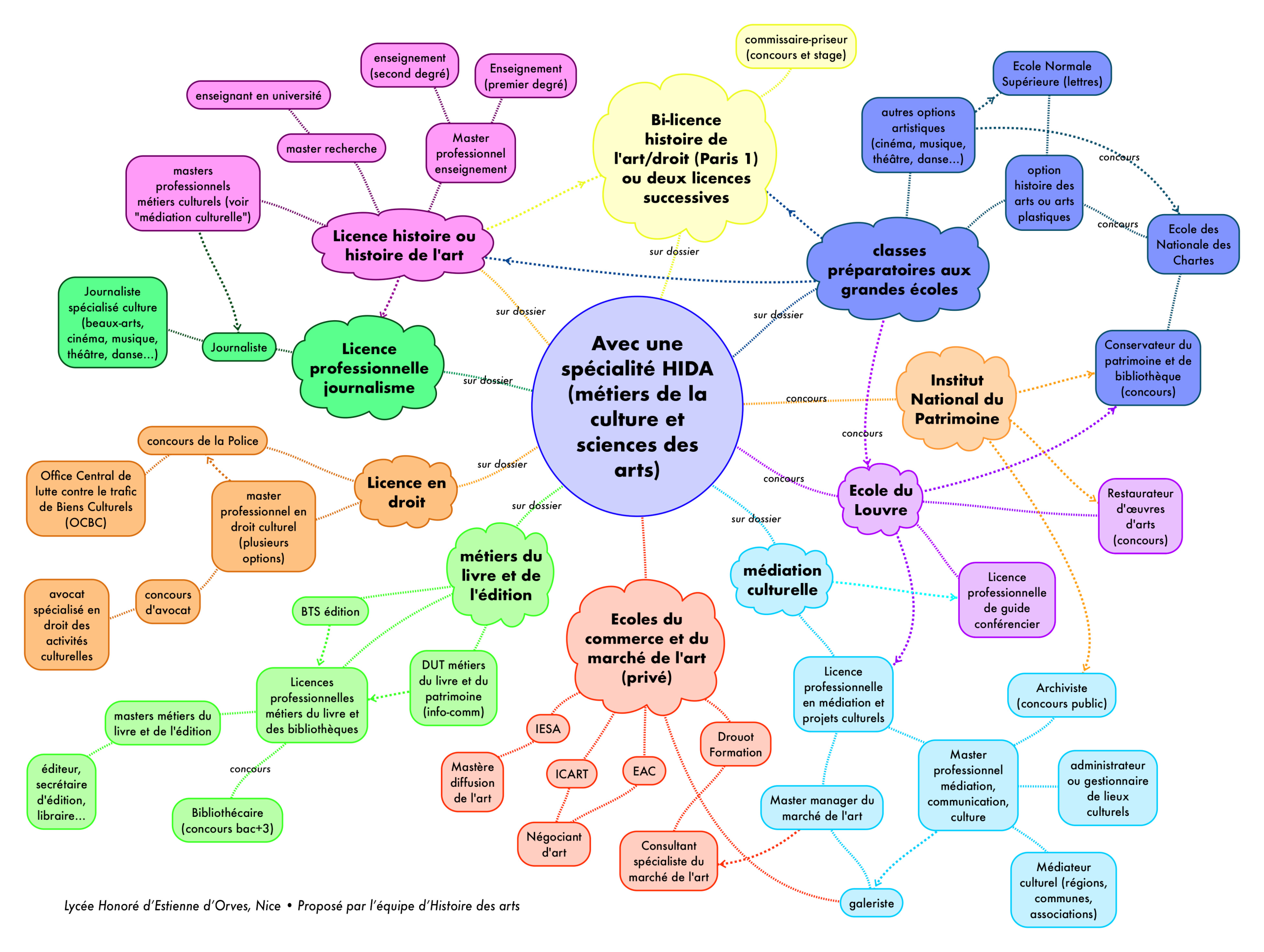 HiDA orves