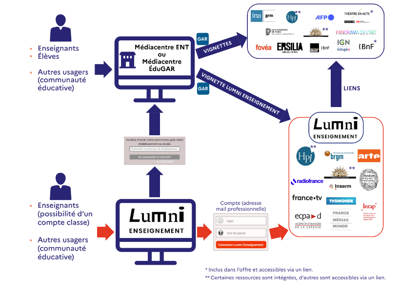 acces lumni