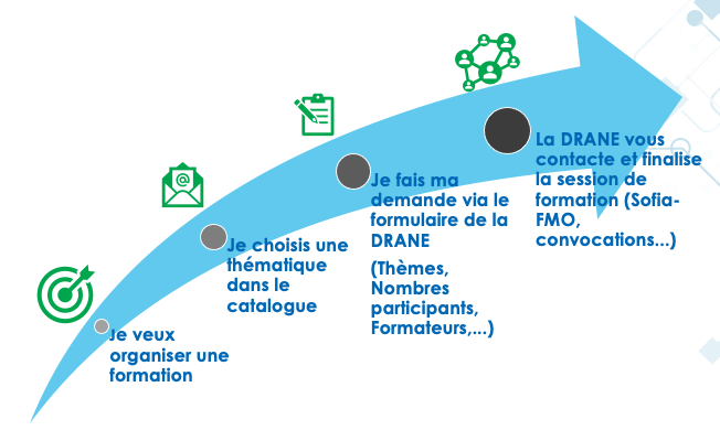 PROCESS FORM ETAB