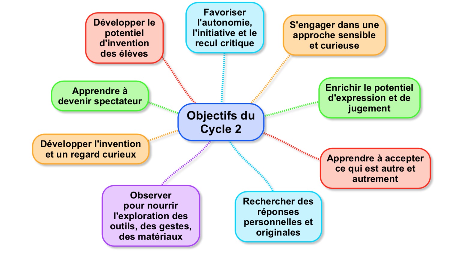 Programmation Arts Plastiques Cycle 2 Enseignement des arts plastiques au cycle 2 | MISSION EAC 06 1er degré