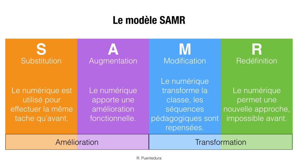 Présentation du SAMR : S pour substitution, le numérique est utilisé pour effectuer la même tâche qu'avant; A pour augmentation, le numérique apporte une amélioration fonctionnelle; M pour modification, le numérique transforme la classe, les séquences pédagogiques sont repensées, et R pour Redéfinition : le numérique permet une nouvelle approche, impossible avant.