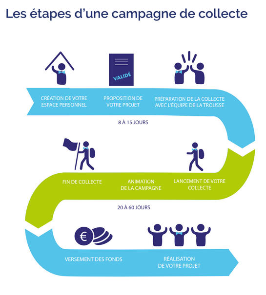 Les étapes d'une campagne de financement participatif