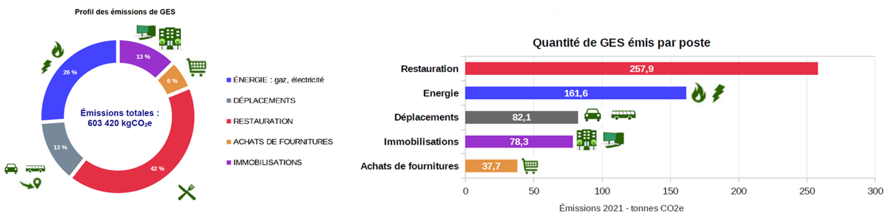 Quantités de GES émises par poste