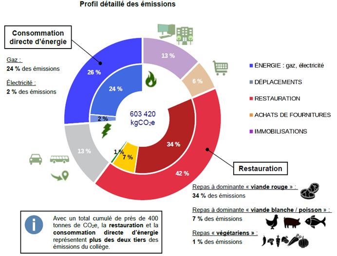 Détails des quantités de GES émises par poste