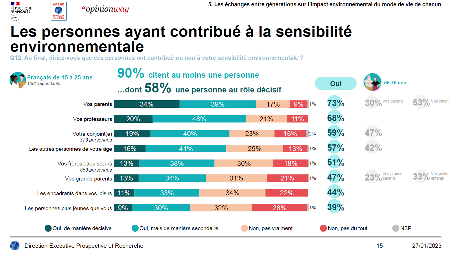 Sondage sur les jeunes et la crise environnementale