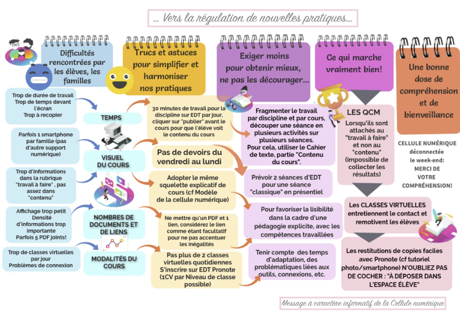 Infographie bonnes pratiques continuité CLG Peiresc