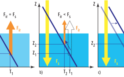 L’effet de serre: plus subtil qu’on ne le croit!