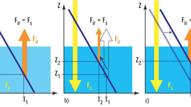 L’effet de serre: plus subtil qu’on ne le croit!