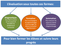 Outils pour l&rsquo;évaluation des compétences