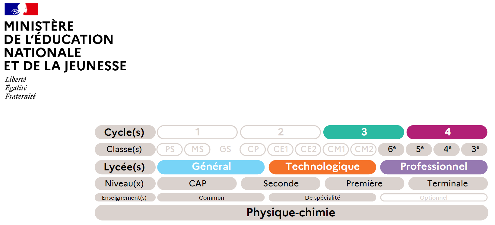L&rsquo;évaluation au service des apprentissages en physique-chimie (GRIESP)