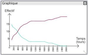 Le même graphique, après lissage (intensité = 99)