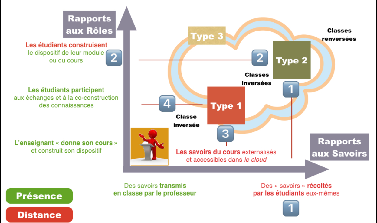 Travailler en CLASSE INVERSEE pour assurer la continuité pédagogique