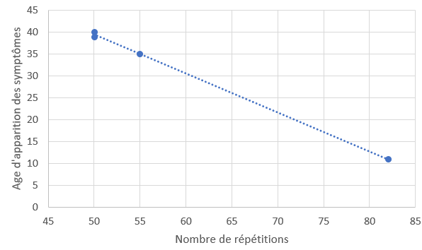 Graphique montrant la relation entre l'âge d'apparition des symptômes de la chorée de Huntington et le nombre de répétitions du triplet CAG